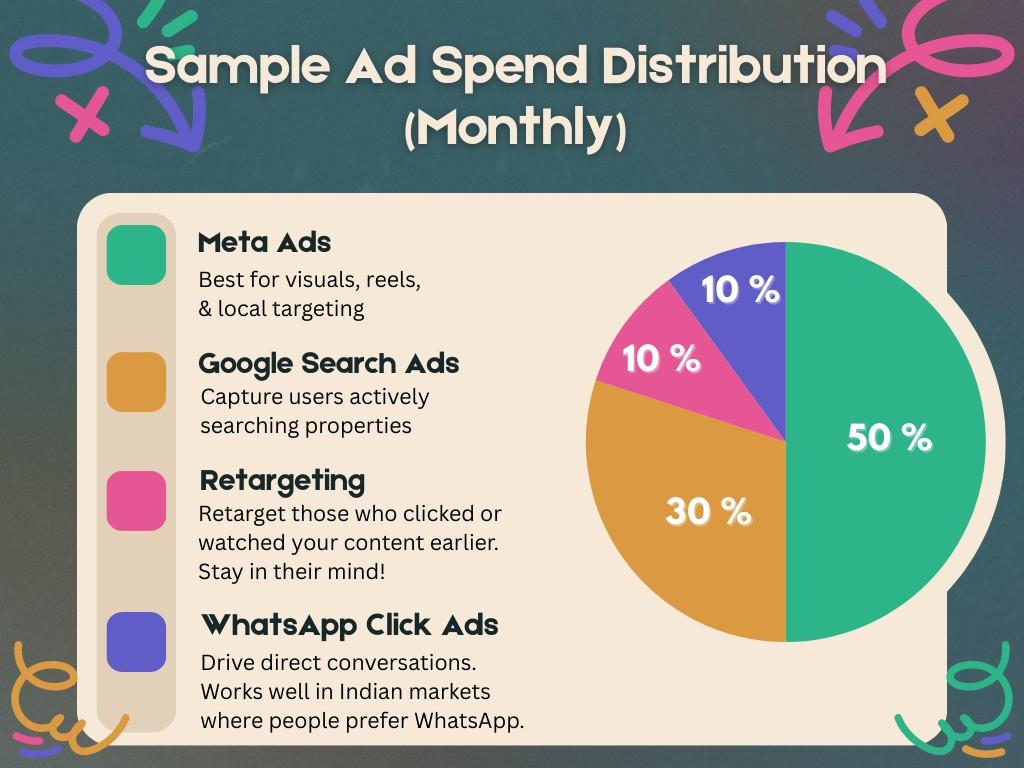How Smart Marketers Split Their Ad Spend !