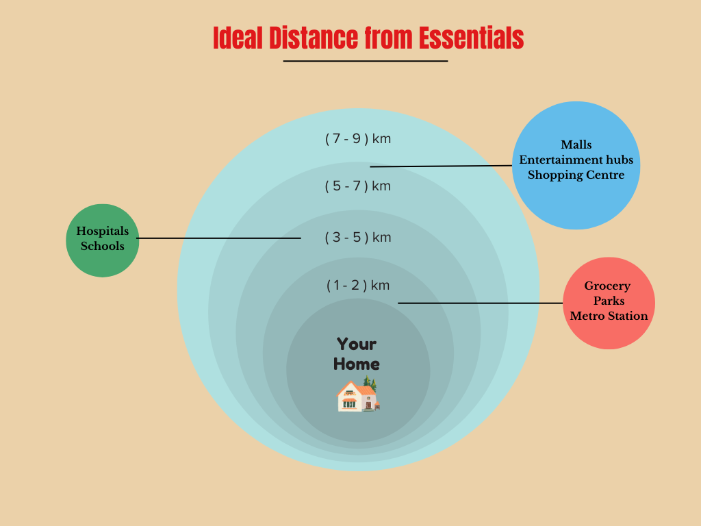 Circular infographic showing ideal distances of essential amenities (grocery, parks, transport, hospitals, schools, malls) from 'Your Home' at the center.