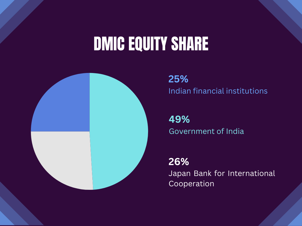 DMIC Equity share