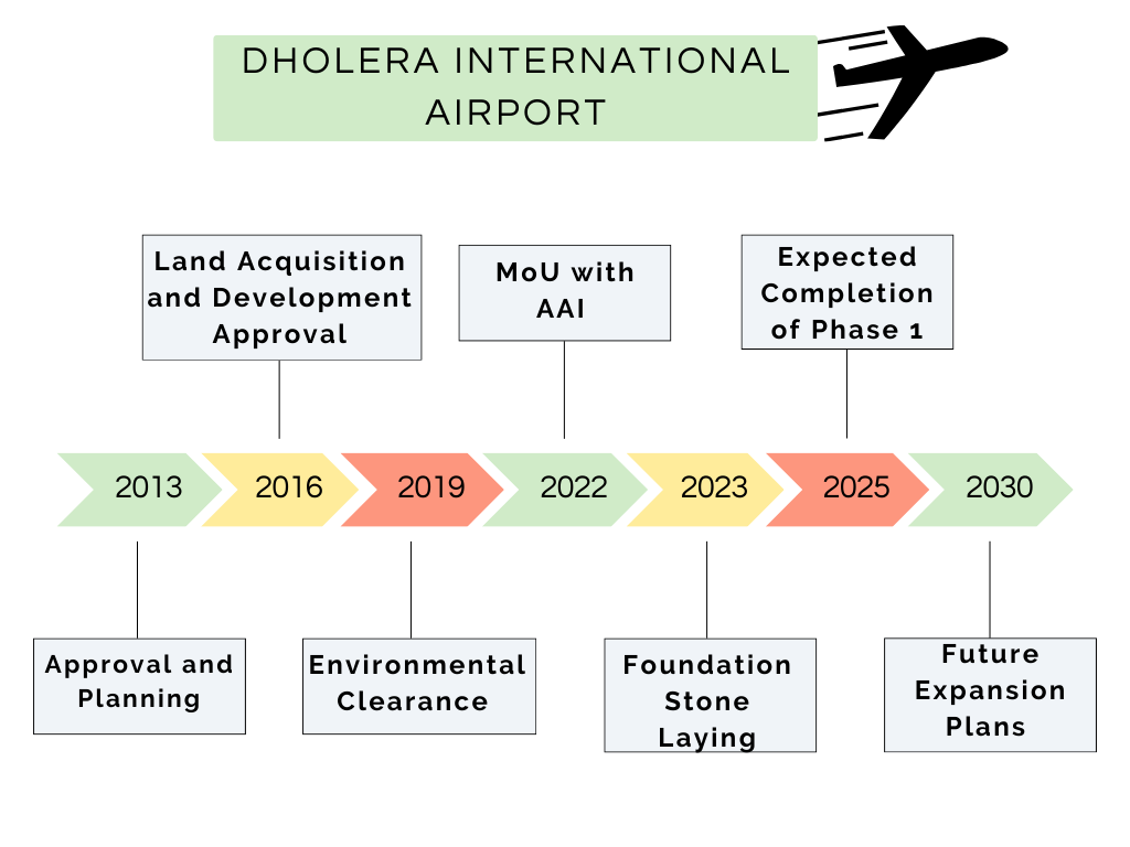 Dholera International Airport timeline