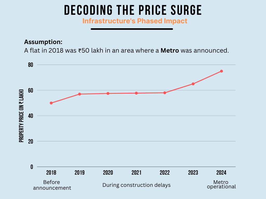 Property price growth linked to metro infrastructure development from 2018 to 2024, showing phases of announcement, construction, and operation.