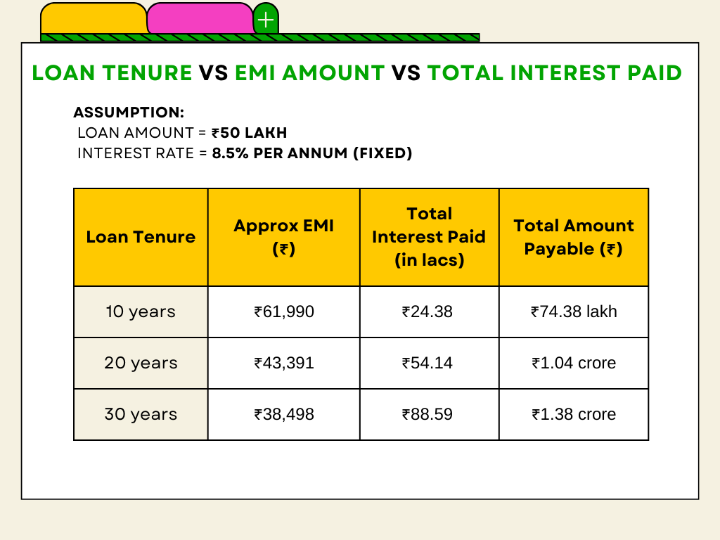 Loan Tenure vs EMI Amount vs Total Interest Paid 1