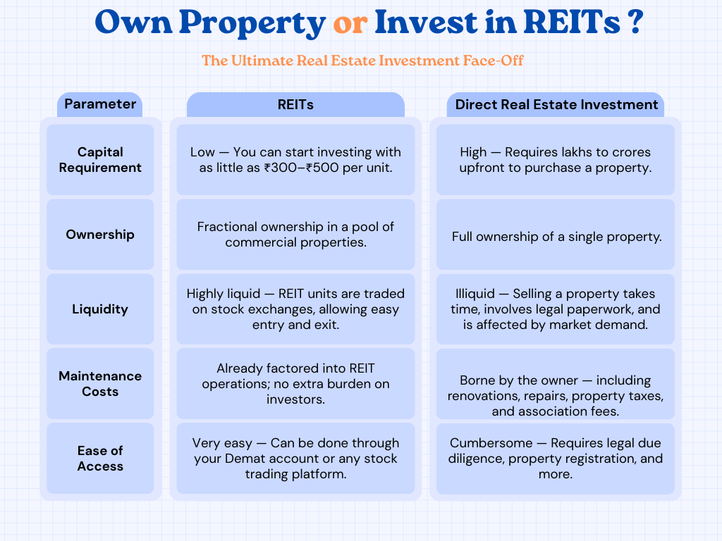Own Property or Invest in REITs. A detailed comparison table
