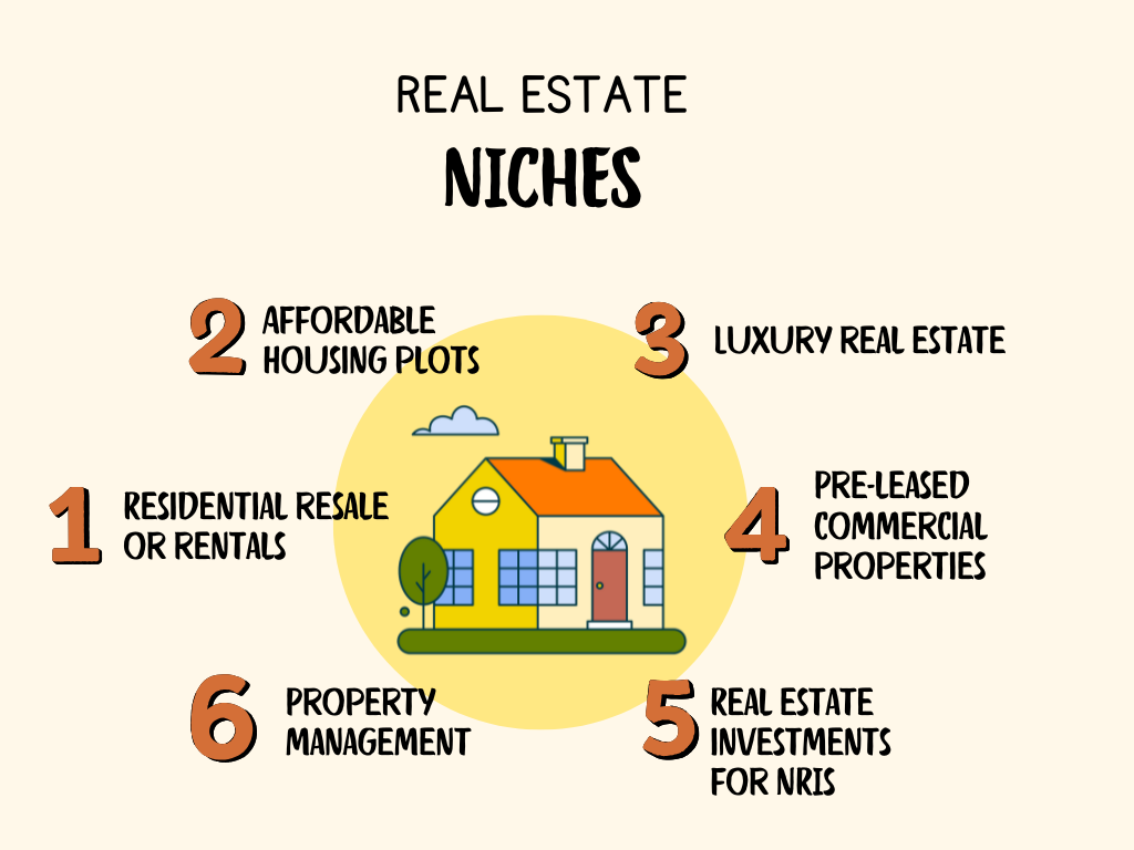 Illustration of top real estate niches including residential resale, affordable housing plots, luxury real estate, pre-leased commercial properties, NRI investments, and property management