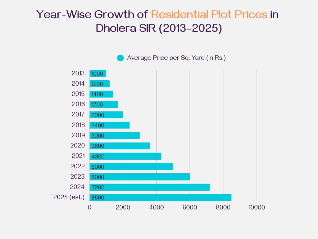 Dholera SIR Residential Plot Price Growth (2013-2025)