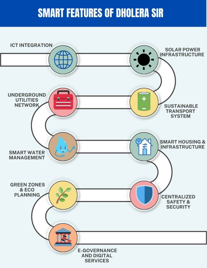 Infographic outlining the smart features of Dholera Special Investment Region (SIR).