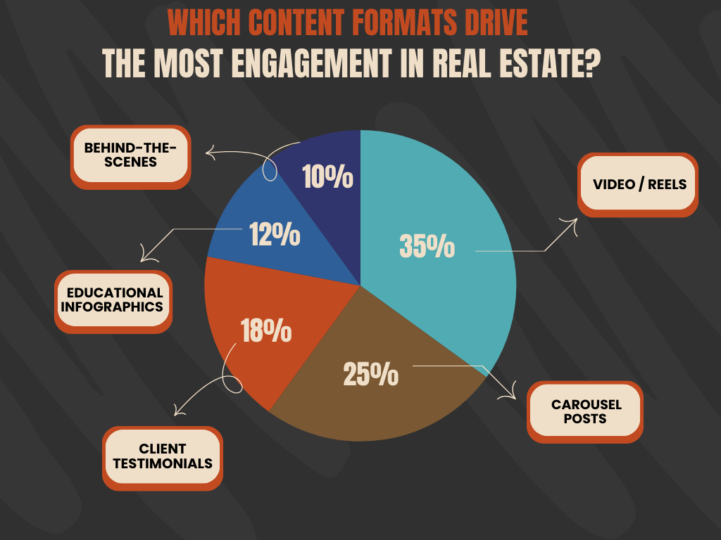 Which Content Wins in Real Estate ?