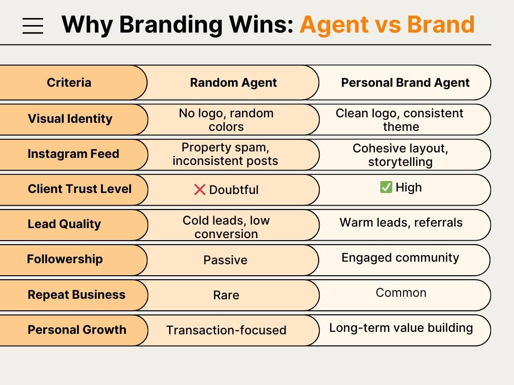 Comparison chart between real estate agents and branded agents.
