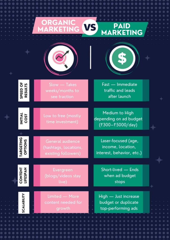 organic marketing vs paid marketing