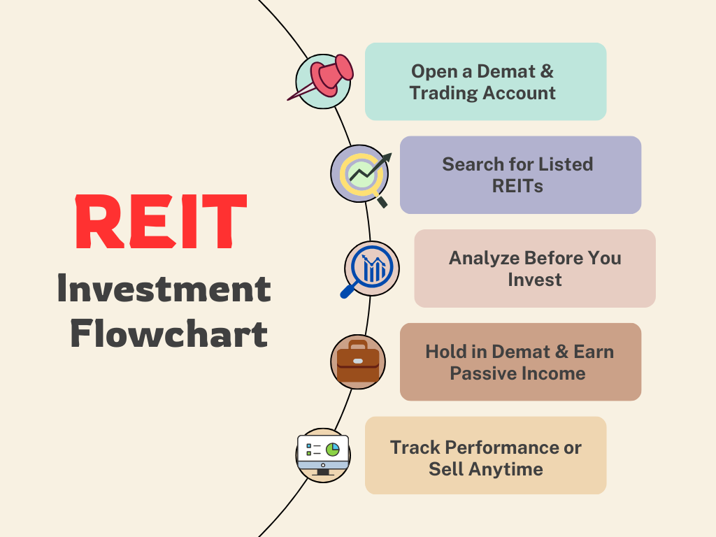 flowchart showing how to invest in reits